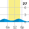 Smith Point Bridge tide chart for Monday, December 27, 2021