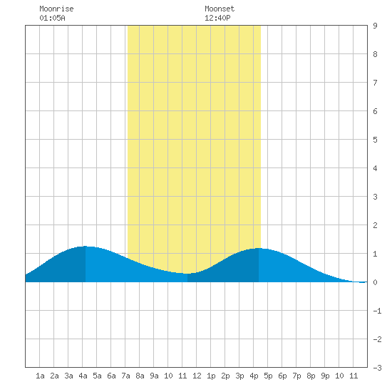 Smith Point Bridge tide chart for Tuesday, December 28, 2021