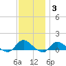 Smith Point Bridge tide chart for Friday, December 3, 2021