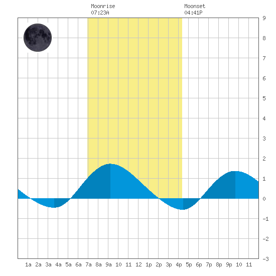 Smith Point Bridge tide chart for Saturday, December 4, 2021