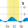Smith Point Bridge tide chart for Sunday, December 5, 2021