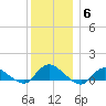 Smith Point Bridge tide chart for Monday, December 6, 2021