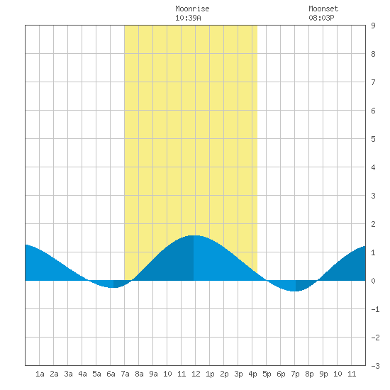 Smith Point Bridge tide chart for Tuesday, December 7, 2021