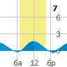 Smith Point Bridge tide chart for Tuesday, December 7, 2021
