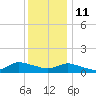 Smith Point Bridge tide chart for Tuesday, January 11, 2022