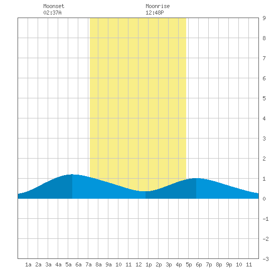 Smith Point Bridge tide chart for Wednesday, January 12, 2022