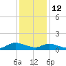 Smith Point Bridge tide chart for Wednesday, January 12, 2022