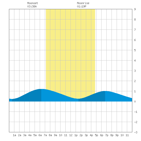 Smith Point Bridge tide chart for Thursday, January 13, 2022