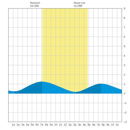 Smith Point Bridge tide chart for Friday, January 14, 2022