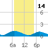Smith Point Bridge tide chart for Friday, January 14, 2022