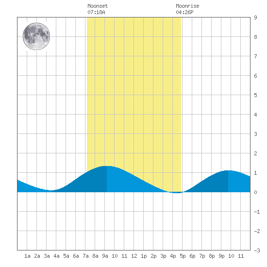Smith Point Bridge tide chart for Monday, January 17, 2022