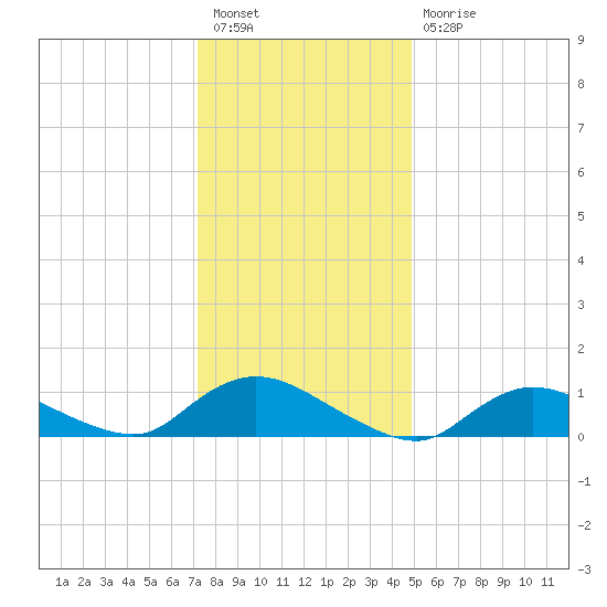 Smith Point Bridge tide chart for Tuesday, January 18, 2022