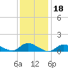 Smith Point Bridge tide chart for Tuesday, January 18, 2022