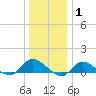 Smith Point Bridge tide chart for Saturday, January 1, 2022