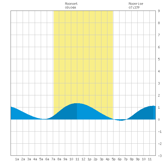 Smith Point Bridge tide chart for Thursday, January 20, 2022