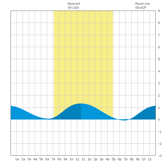 Smith Point Bridge tide chart for Friday, January 21, 2022