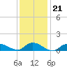 Smith Point Bridge tide chart for Friday, January 21, 2022