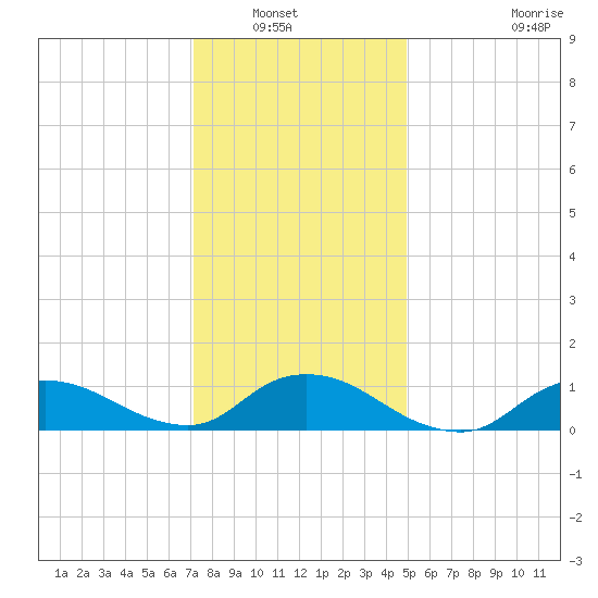 Smith Point Bridge tide chart for Saturday, January 22, 2022