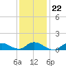 Smith Point Bridge tide chart for Saturday, January 22, 2022