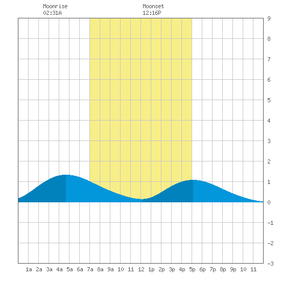 Smith Point Bridge tide chart for Thursday, January 27, 2022