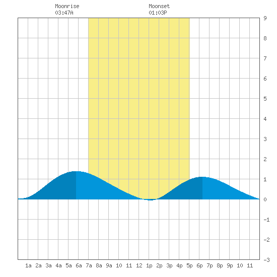 Smith Point Bridge tide chart for Friday, January 28, 2022