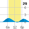 Smith Point Bridge tide chart for Saturday, January 29, 2022