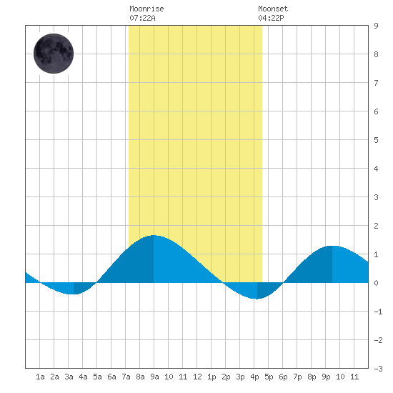 Smith Point Bridge tide chart for Sunday, January 2, 2022