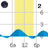 Smith Point Bridge tide chart for Sunday, January 2, 2022