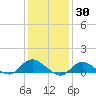 Smith Point Bridge tide chart for Sunday, January 30, 2022