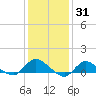Smith Point Bridge tide chart for Monday, January 31, 2022