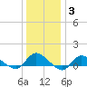 Smith Point Bridge tide chart for Monday, January 3, 2022