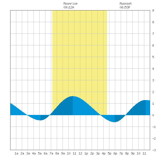 Smith Point Bridge tide chart for Tuesday, January 4, 2022