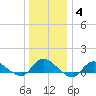 Smith Point Bridge tide chart for Tuesday, January 4, 2022