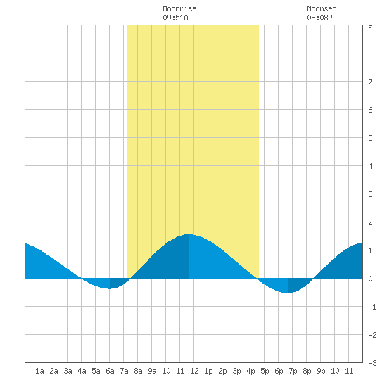 Smith Point Bridge tide chart for Wednesday, January 5, 2022