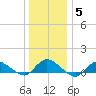 Smith Point Bridge tide chart for Wednesday, January 5, 2022