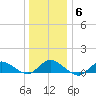 Smith Point Bridge tide chart for Thursday, January 6, 2022