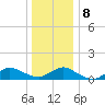 Smith Point Bridge tide chart for Saturday, January 8, 2022