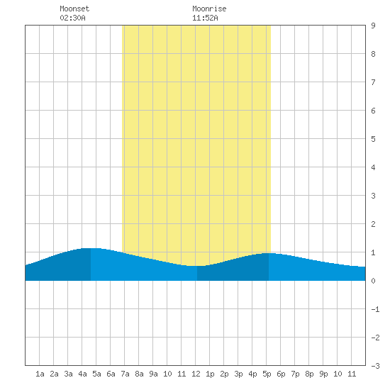 Smith Point Bridge tide chart for Thursday, February 10, 2022