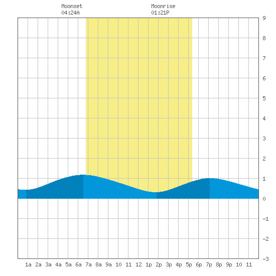 Smith Point Bridge tide chart for Saturday, February 12, 2022