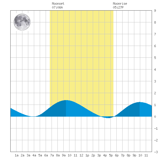 Smith Point Bridge tide chart for Wednesday, February 16, 2022