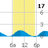Smith Point Bridge tide chart for Thursday, February 17, 2022
