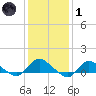 Smith Point Bridge tide chart for Tuesday, February 1, 2022