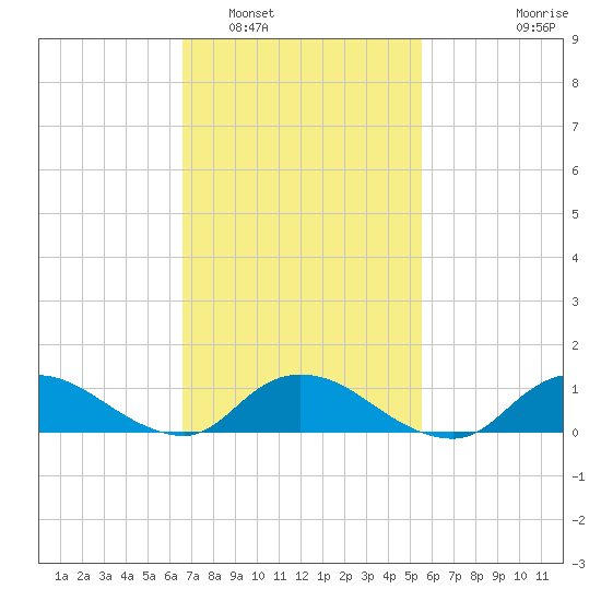 Smith Point Bridge tide chart for Sunday, February 20, 2022