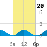 Smith Point Bridge tide chart for Sunday, February 20, 2022