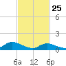 Smith Point Bridge tide chart for Friday, February 25, 2022