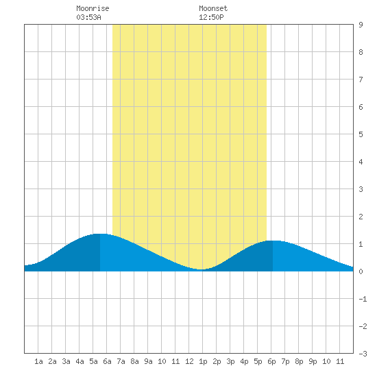Smith Point Bridge tide chart for Saturday, February 26, 2022