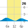 Smith Point Bridge tide chart for Saturday, February 26, 2022
