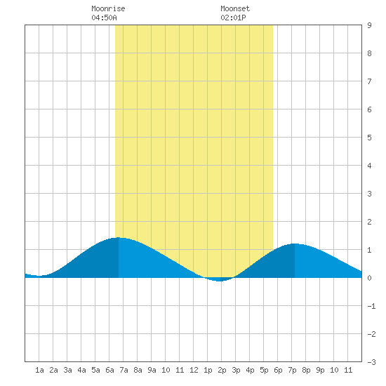 Smith Point Bridge tide chart for Sunday, February 27, 2022