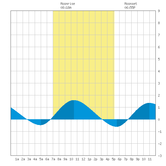 Smith Point Bridge tide chart for Wednesday, February 2, 2022