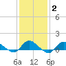 Smith Point Bridge tide chart for Wednesday, February 2, 2022